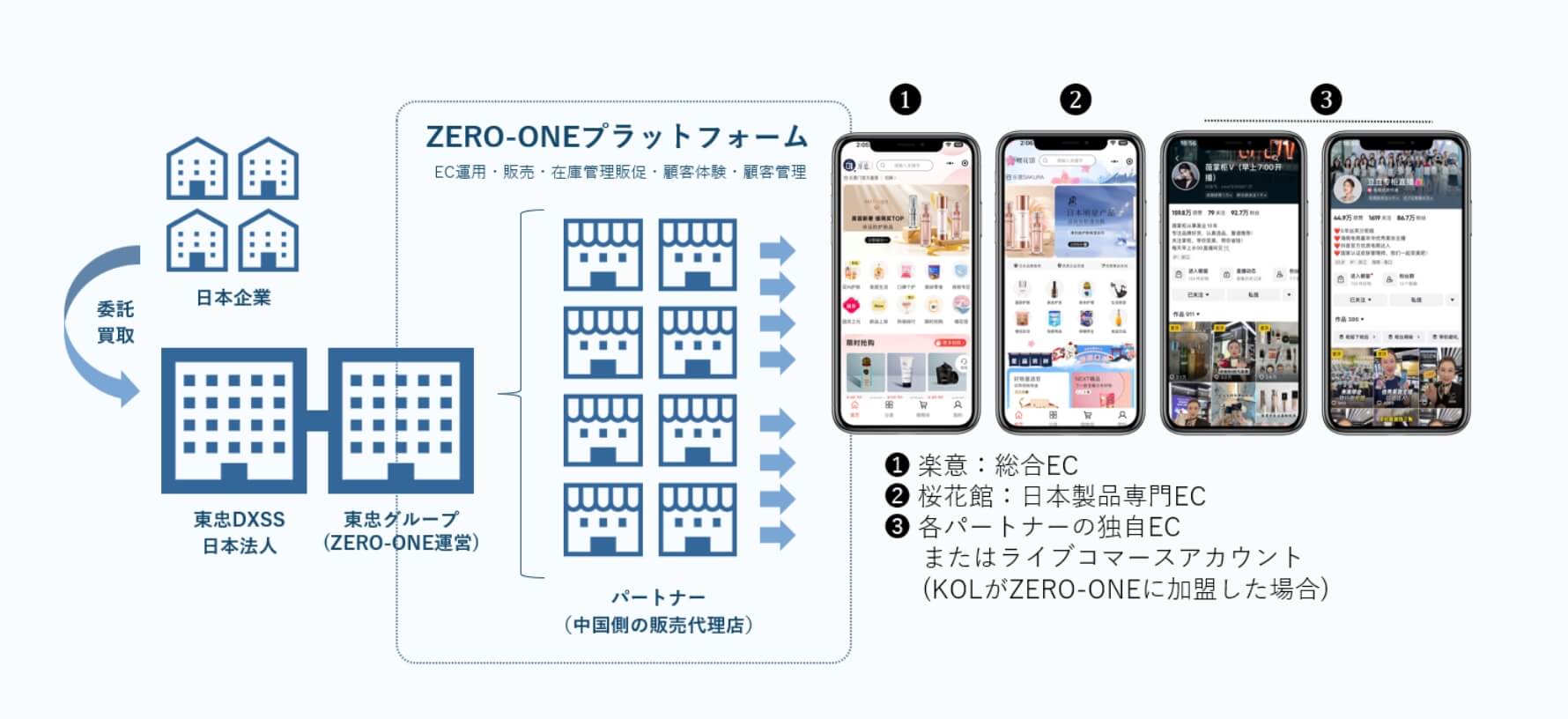 ZERO-ONEの概念図